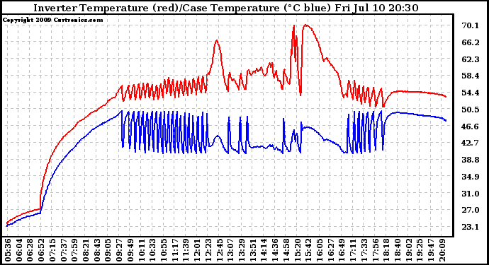 Solar PV/Inverter Performance Inverter Operating Temperature