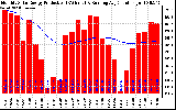 Solar PV/Inverter Performance Monthly Solar Energy Production Running Average