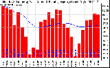 Solar PV/Inverter Performance Monthly Solar Energy Production Value Running Average