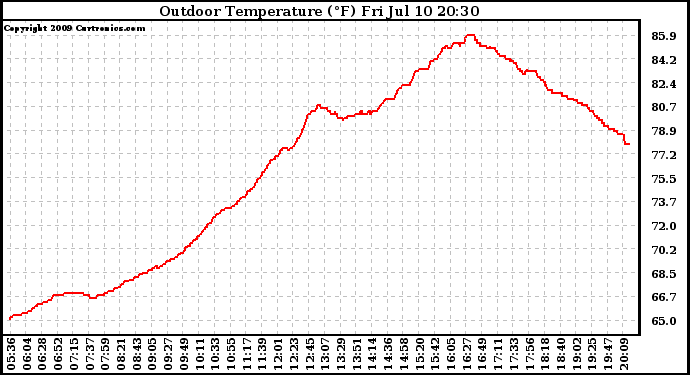 Solar PV/Inverter Performance Outdoor Temperature