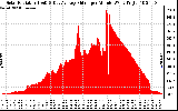 Solar PV/Inverter Performance Solar Radiation & Day Average per Minute