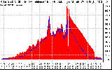 Solar PV/Inverter Performance Solar Radiation & Effective Solar Radiation per Minute