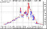 Solar PV/Inverter Performance Photovoltaic Panel Current Output