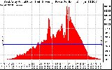 Solar PV/Inverter Performance West Array Actual & Average Power Output