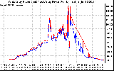 Solar PV/Inverter Performance Photovoltaic Panel Power Output