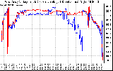 Solar PV/Inverter Performance Photovoltaic Panel Voltage Output