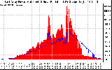 Solar PV/Inverter Performance East Array Power Output & Solar Radiation