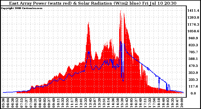 Solar PV/Inverter Performance East Array Power Output & Solar Radiation