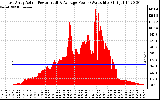 Solar PV/Inverter Performance East Array Actual & Average Power Output