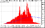 Solar PV/Inverter Performance East Array Actual & Running Average Power Output