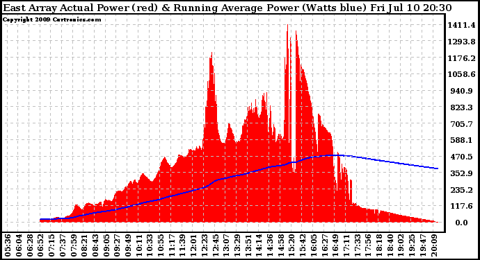 Solar PV/Inverter Performance East Array Actual & Running Average Power Output