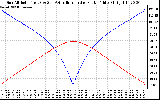 Solar PV/Inverter Performance Sun Altitude Angle & Azimuth Angle