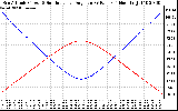 Solar PV/Inverter Performance Sun Altitude Angle & Sun Incidence Angle on PV Panels