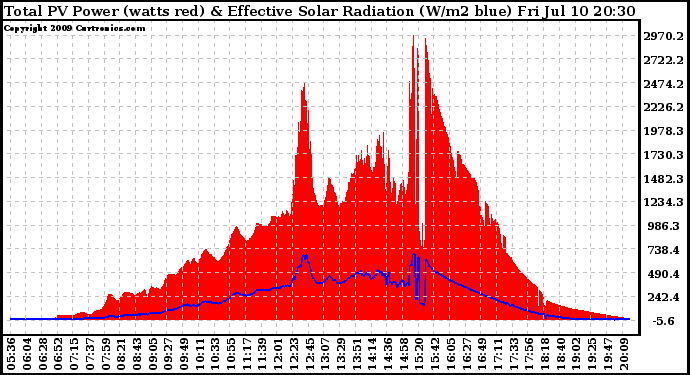 Solar PV/Inverter Performance Total PV Panel Power Output & Effective Solar Radiation