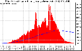 Solar PV/Inverter Performance Total PV Panel & Running Average Power Output