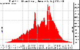 Solar PV/Inverter Performance Total PV Panel Power Output