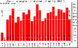 Solar PV/Inverter Performance Weekly Solar Energy Production Value