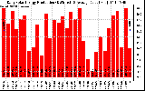 Solar PV/Inverter Performance Daily Solar Energy Production