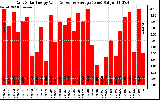 Solar PV/Inverter Performance Daily Solar Energy Production Value