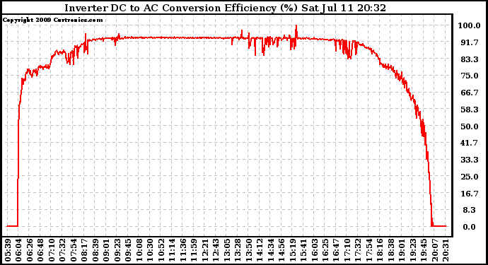 Solar PV/Inverter Performance Inverter DC to AC Conversion Efficiency