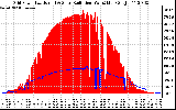 Solar PV/Inverter Performance Grid Power & Solar Radiation