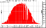 Solar PV/Inverter Performance Inverter Power Output