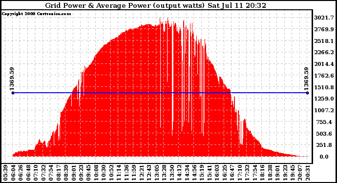 Solar PV/Inverter Performance Inverter Power Output