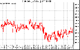 Solar PV/Inverter Performance Grid Voltage