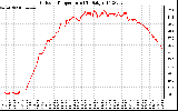 Solar PV/Inverter Performance Outdoor Temperature