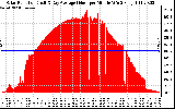 Solar PV/Inverter Performance Solar Radiation & Day Average per Minute