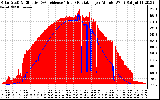 Solar PV/Inverter Performance Solar Radiation & Effective Solar Radiation per Minute