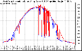 Solar PV/Inverter Performance Photovoltaic Panel Current Output