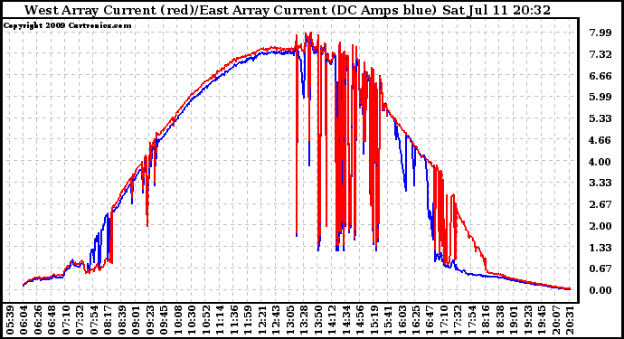 Solar PV/Inverter Performance Photovoltaic Panel Current Output