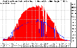 Solar PV/Inverter Performance West Array Power Output & Solar Radiation