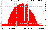 Solar PV/Inverter Performance West Array Actual & Average Power Output