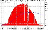 Solar PV/Inverter Performance West Array Actual & Running Average Power Output