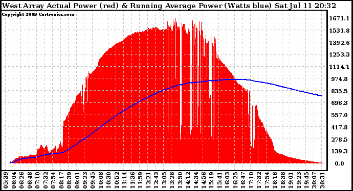 Solar PV/Inverter Performance West Array Actual & Running Average Power Output