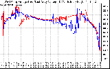 Solar PV/Inverter Performance Photovoltaic Panel Voltage Output