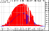 Solar PV/Inverter Performance East Array Power Output & Effective Solar Radiation