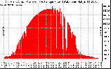 Solar PV/Inverter Performance East Array Actual & Average Power Output