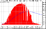 Solar PV/Inverter Performance East Array Actual & Running Average Power Output