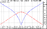 Solar PV/Inverter Performance Sun Altitude Angle & Azimuth Angle