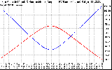 Solar PV/Inverter Performance Sun Altitude Angle & Sun Incidence Angle on PV Panels