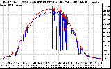 Solar PV/Inverter Performance PV Panel Power Output & Inverter Power Output