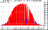 Solar PV/Inverter Performance Total PV Panel Power Output & Solar Radiation