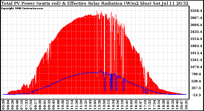 Solar PV/Inverter Performance Total PV Panel Power Output & Effective Solar Radiation