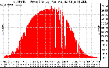 Solar PV/Inverter Performance Total PV Panel Power Output