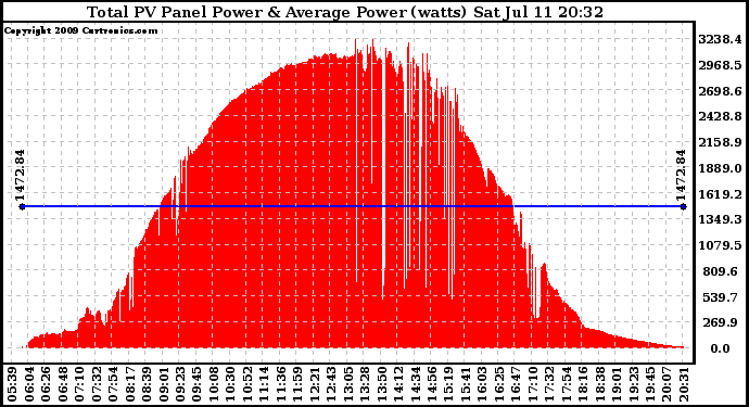 Solar PV/Inverter Performance Total PV Panel Power Output