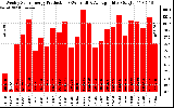 Solar PV/Inverter Performance Weekly Solar Energy Production