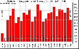 Solar PV/Inverter Performance Weekly Solar Energy Production Value